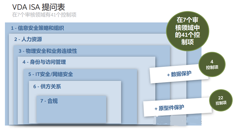 【圖8】VDA ISA 問卷包括七個審核領域內(nèi)的 41 個控制項，以及數(shù)據(jù)保護和原型件保護的控制。.png